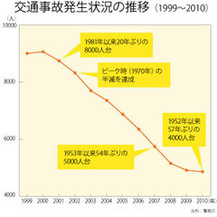 交通事故ゼロに向けてーー大きな可能性を持つドライバー支援システム