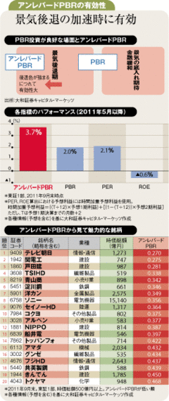 ＰＢＲへの債務の影響排したアンレバードＰＢＲの有効性