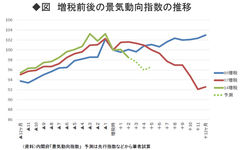 “ネット増税”で景気動向は悪化している