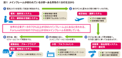 「IBMの怪物プロダクトによる考察」技術革新が激しいIT業界で50年間顧客に支持され続けた理由