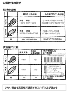 第3章　大トロはなぜ儲からないか？（前編）