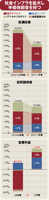 東芝「社会インフラ+半導体」複合経営再構築の試練