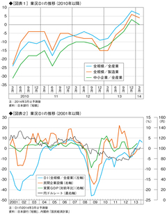 日銀短観は、経済好循環を示していない――ＤＩという指標が独り歩きする