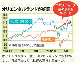 オリエンタルランドが好調！