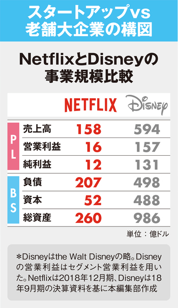 ネットフリックスの「コンテンツ爆買い」を支える資金源の秘密