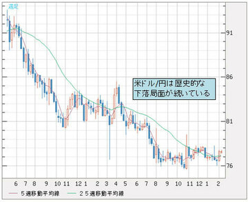 こうなると、米ドル/円は「2014年120円」になる!「逆バブル破裂」がキーワード!!