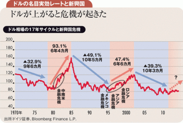 17年まで続くドル高大サイクル 新興国市場の動揺は深刻化せず