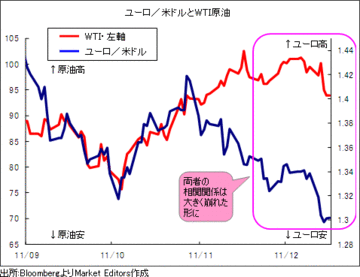 ユーロは記録的な売られ過ぎに。「反発なきユ-ロ下落」は続くのか?