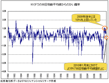 ｢悪材料トリオ｣出現でも株高基調は続く。リスク回避の米ドル高には限界がある！