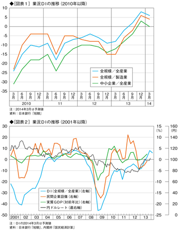 日銀短観は、経済好循環を示していない――ＤＩという指標が独り歩きする