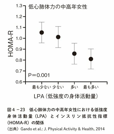 図表8:低心肺体力の中高年女性における低強度身体活動量(LPA)とインスリン抵抗性指標(HOMA-R)の関係