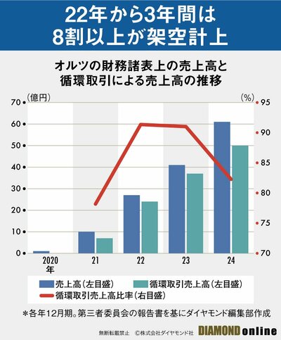 図表：売上高と循環取引による売上高の推移
