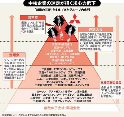三菱グループに「落ちこぼれ企業」続出、最強エリート集団の大ピンチ