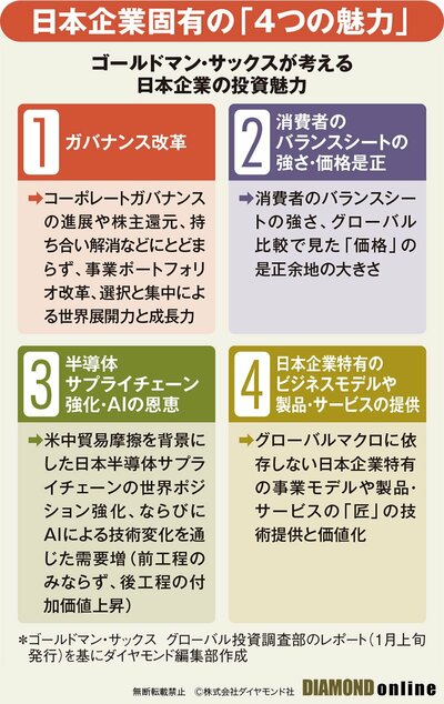 図表：ゴールドマン・サックスが考える日本企業の投資魅力