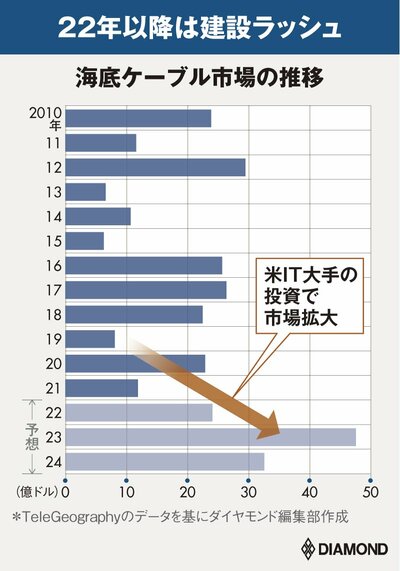 図表：海底ケーブル市場の推移