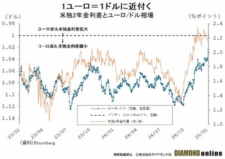 「1ユーロ＝1ドル割れ」濃厚、景気減速は明白もユーロ安がECB利下げの制約に