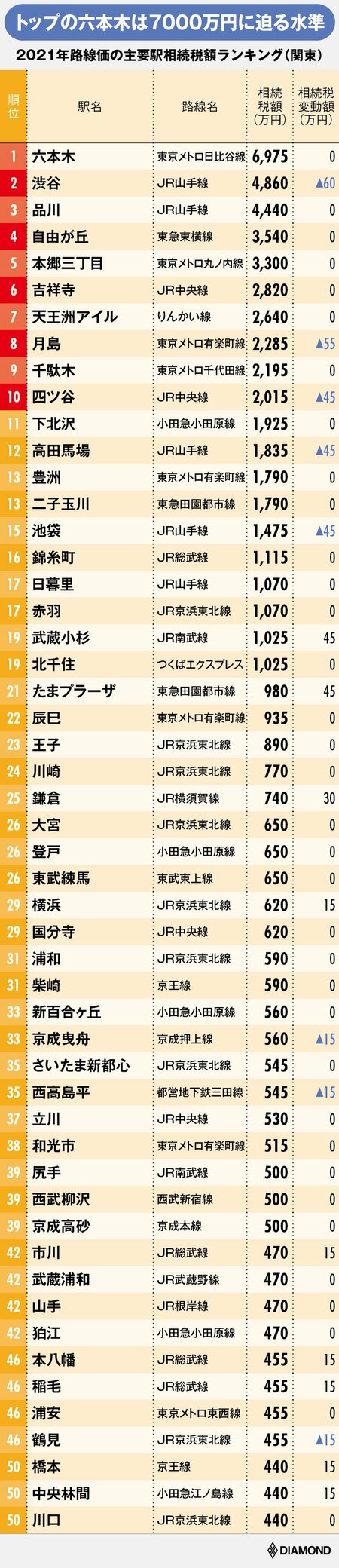 2021年路線価の主要駅相続税額ランキング（関東）1～50位