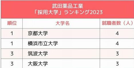 武田薬品・アステラス・中外、大手製薬会社「採用大学」ランキング2023最新版！エリート大のめまぐるしい頂上決戦