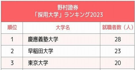 2大証券会社「採用大学」ランキング2023最新版！早慶体育会系「就活ガチンコ勝負」の行方は？