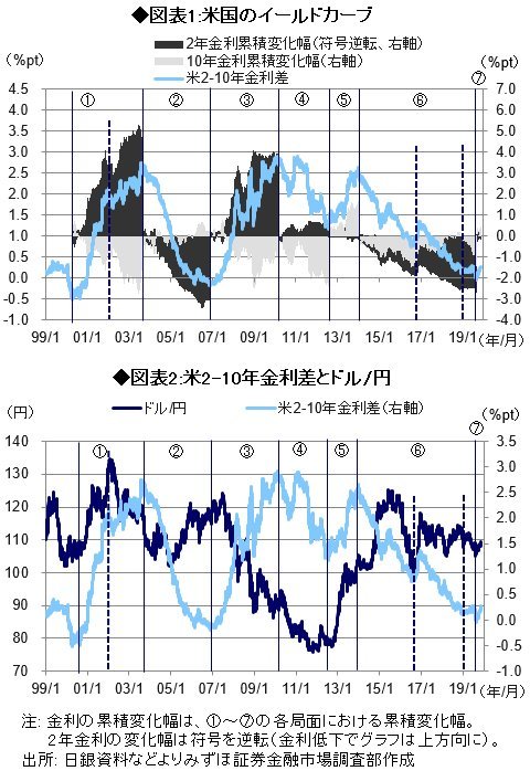 米国のイールドカーブと米2-10年金利差とドル/円のグラフ