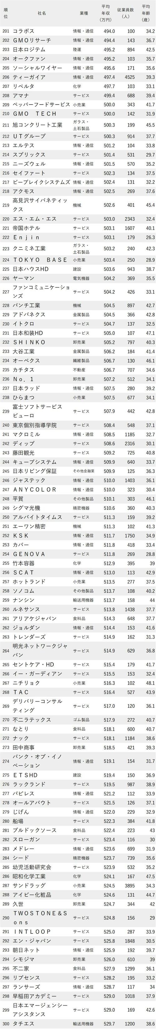 年収が低い会社ランキング2023（東京都）_201-300