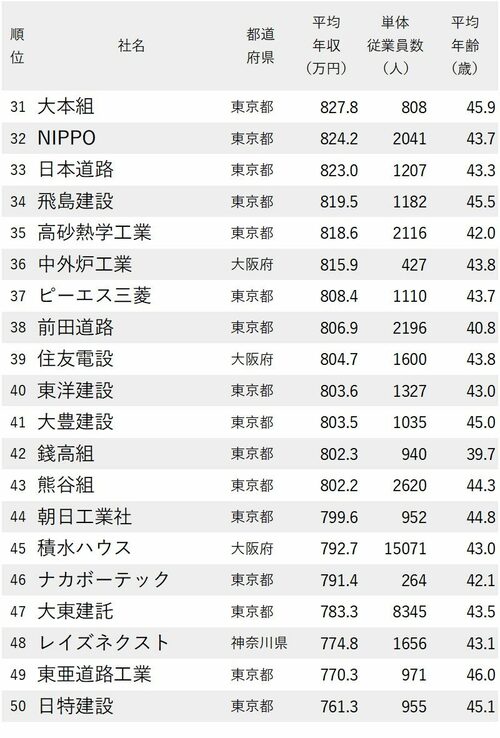 年収が高い建設会社ランキング21最新版 138社完全版 ニッポンなんでもランキング ダイヤモンド オンライン