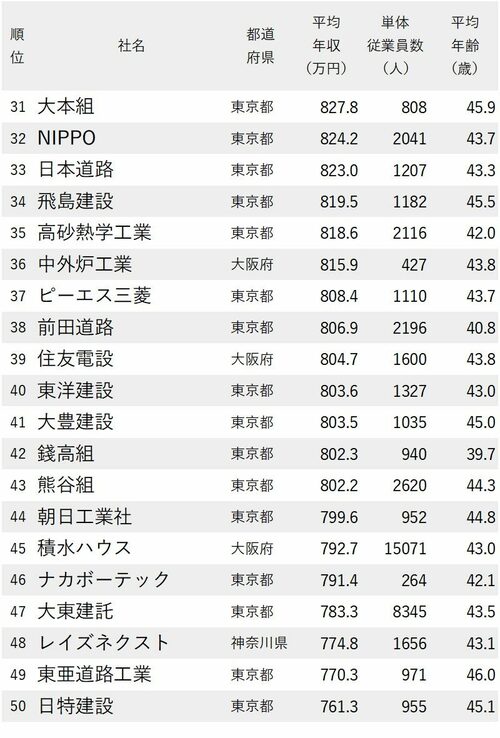 図表：年収が高い建設会社ランキング2021最新版　31～50位