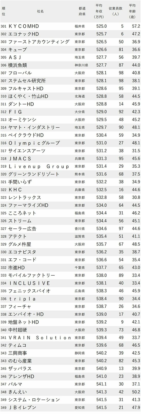 図表：年収が低い会社ランキング2024【従業員100人未満】301～349位
