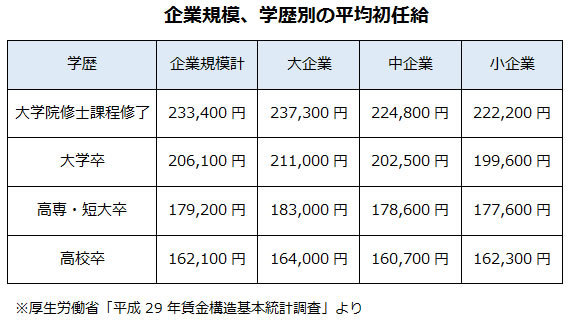 企業規模、学歴別の平均初任給