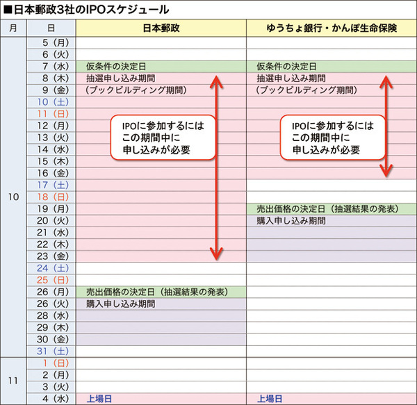 日本郵政 Ipoに今からでも間に合う証券会社はココ 最短で申込翌日から取引可能なカブドットコム証券や最短2日で口座開設可能なsbi証券でipoに申し込め Ipo 株の攻略 裏ワザ情報 ザイ オンライン