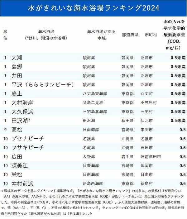 図表：水がきれいな海水浴場ランキング2024_トップ10