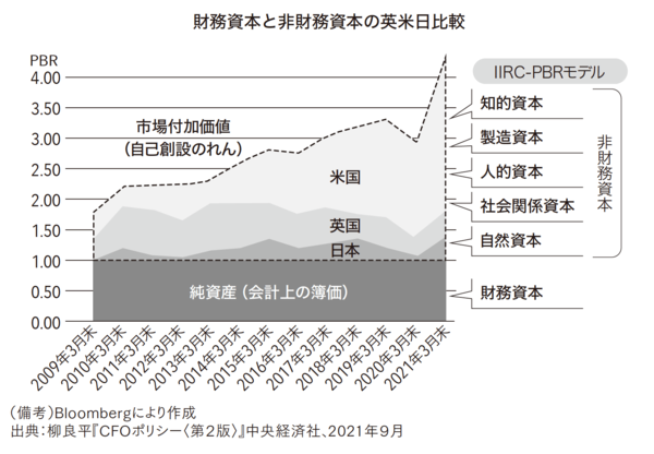 日本の上場企業の半分は「価値破壊」状態にある