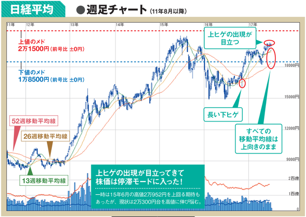 日経平均株価は上昇トレンドを形成中で、急落すれば押し目買いのチャンス！　一方、米ドル／円は上値を追う展開で、1米ドル＝119円台まで急伸の可能性も！