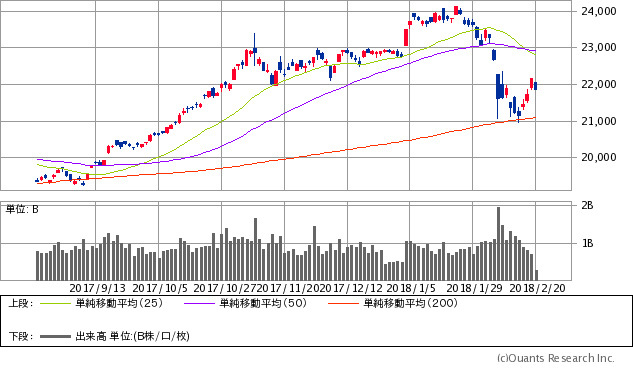 日経平均株価チャート/日足・6カ月