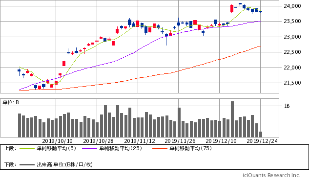 日経平均株価チャート/日足・3カ月