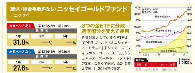 ニッセイゴールドファンド(ニッセイ)