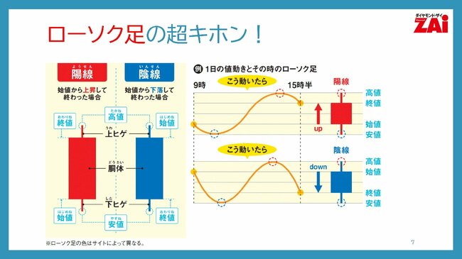 図表：ローソク足の超キホン！