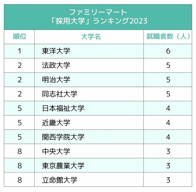 セブン・ファミマ・ローソン、コンビニ3社の「採用大学」ランキング2023最新版【全10位・完全版】