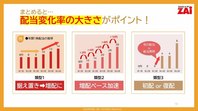 まとめると…配当変化率の大きさがポイント！