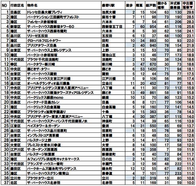 2017年「値上がりマンション」ランキング、物件選びの常識は変わった！