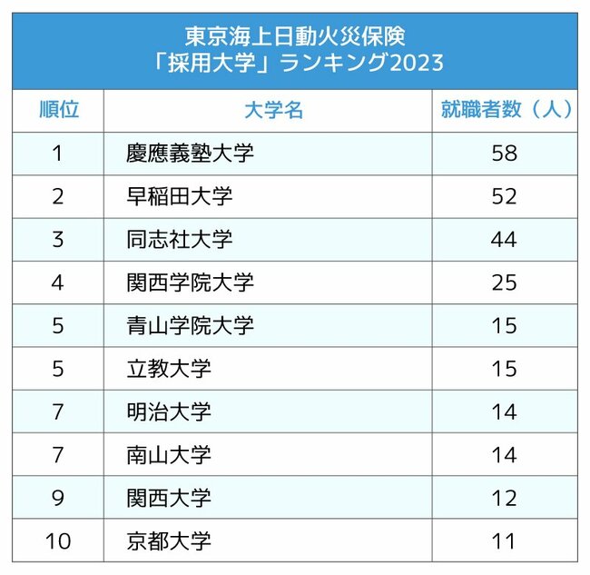 図表：東京海上日動火災保険「採用大学」ランキング2023