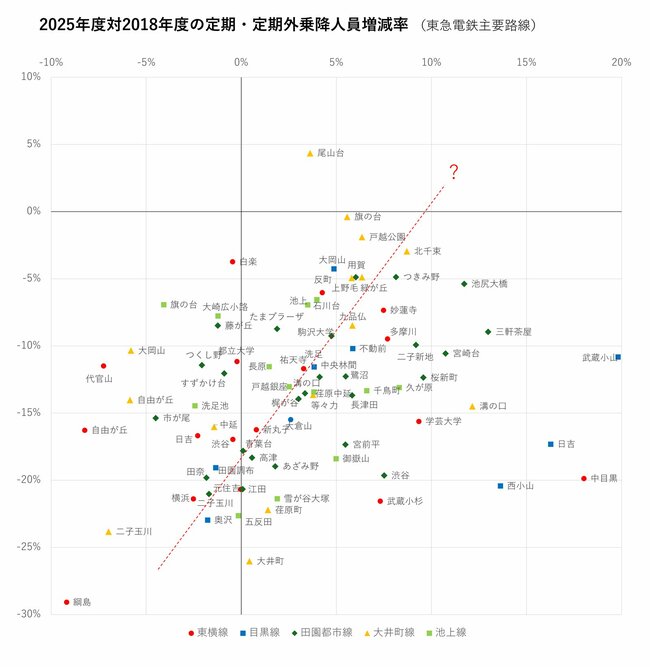 2018年度対2025年度東急電鉄主要駅乗車人員増減