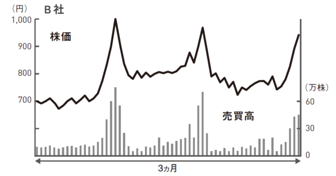 株で稼ぐ人は知っている「勝ちやすい買いのタイミング」