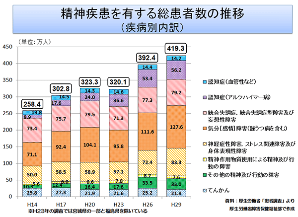 精神疾患を有する総患者数の推移 引用:厚生労働省ウェブサイトより