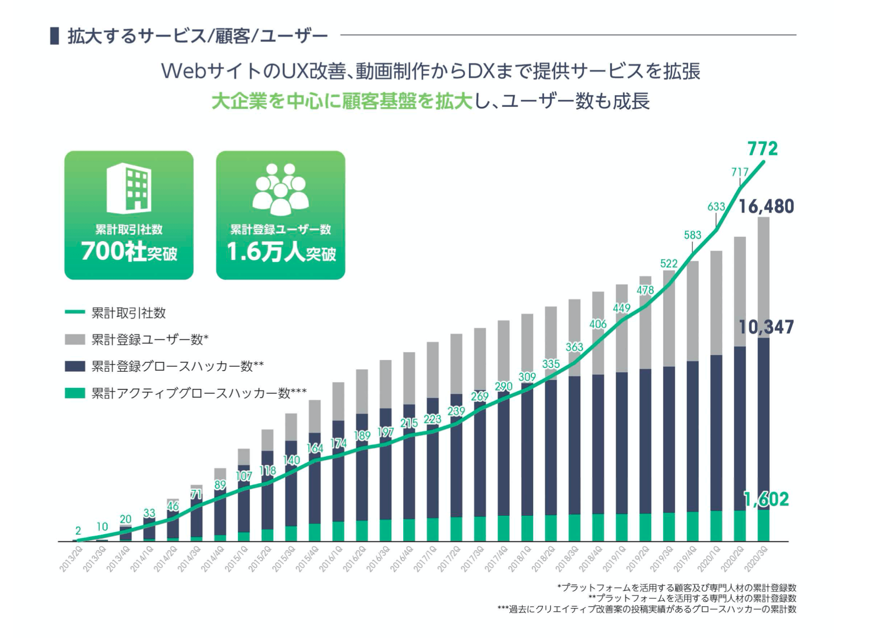 Kaizenのサービス成長の推移