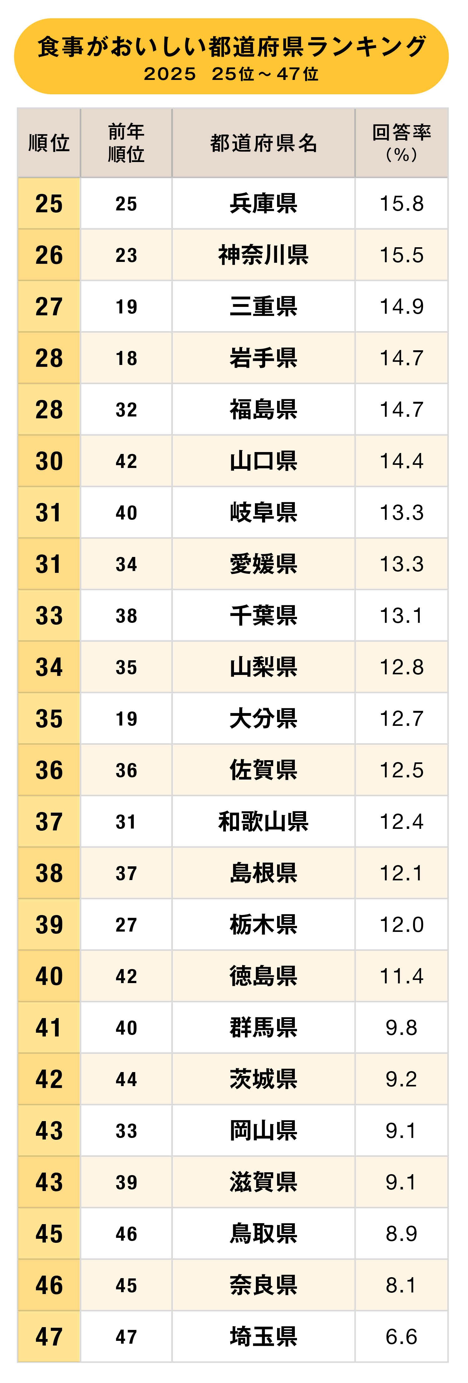 食事がおいしい都道府県ランキング2025【完全版】