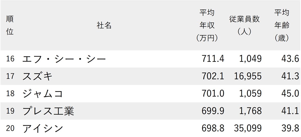 ランキング抜粋