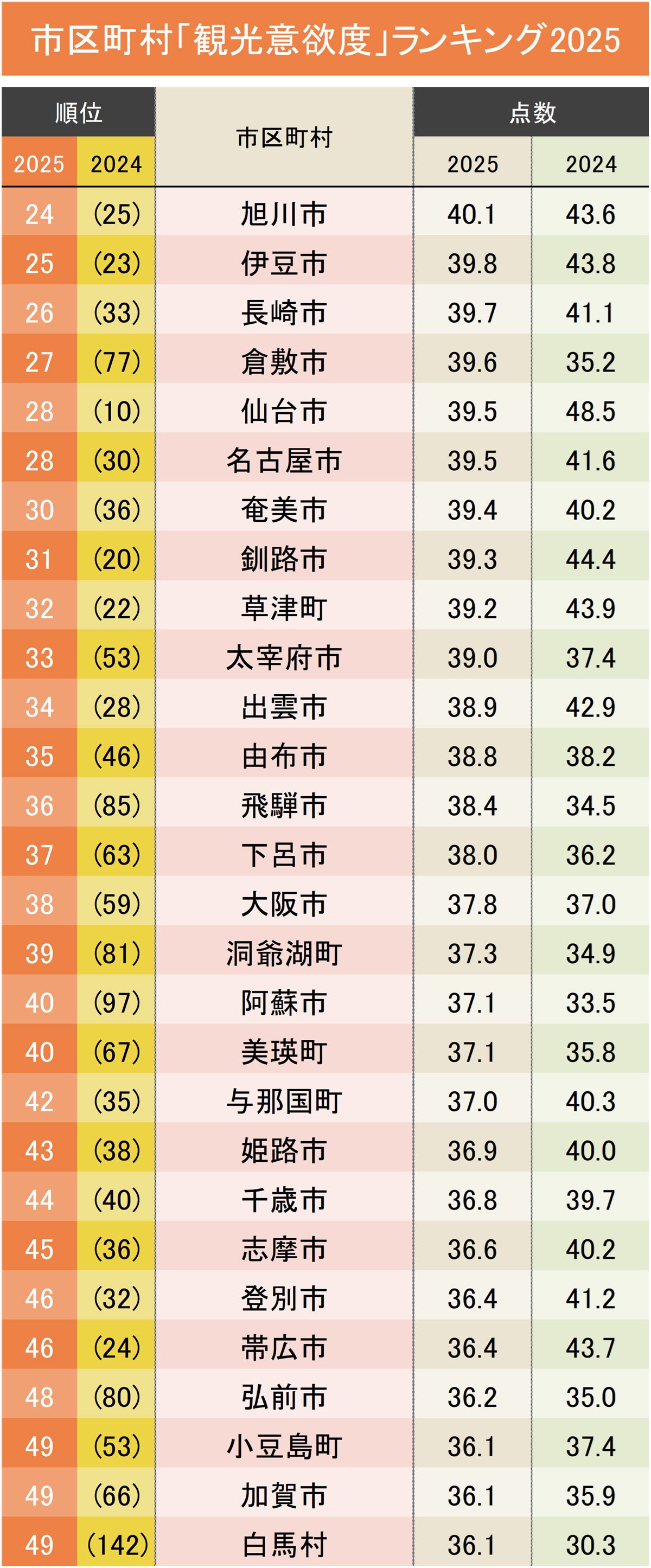 観光で行きたい市区町村ランキング2025【完全版】