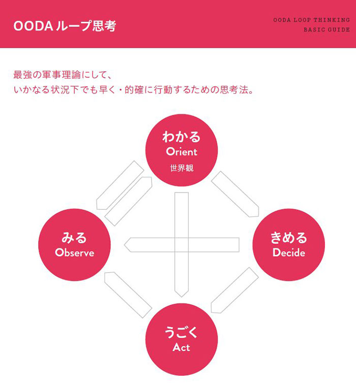 残念な思考法を脱ぎ捨て、今日、最速のOODAループ思考に入門してみよう