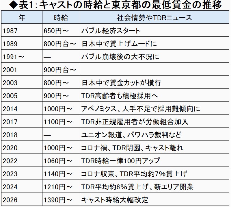表1：キャストの時給と東京都の最低賃金の推移